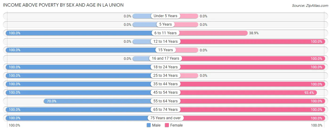 Income Above Poverty by Sex and Age in La Union