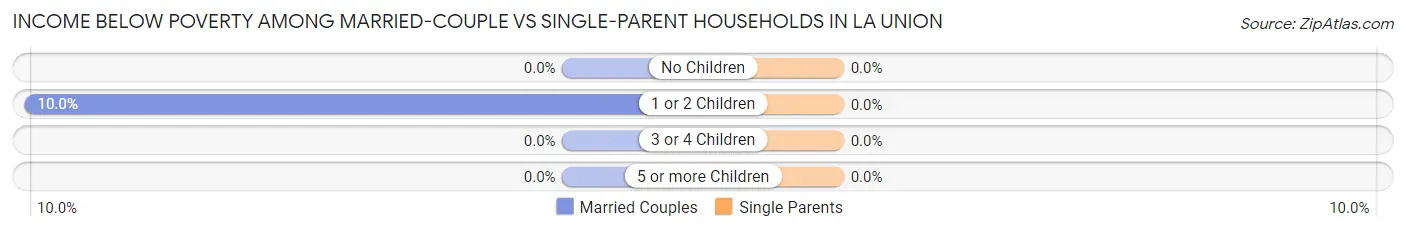 Income Below Poverty Among Married-Couple vs Single-Parent Households in La Union