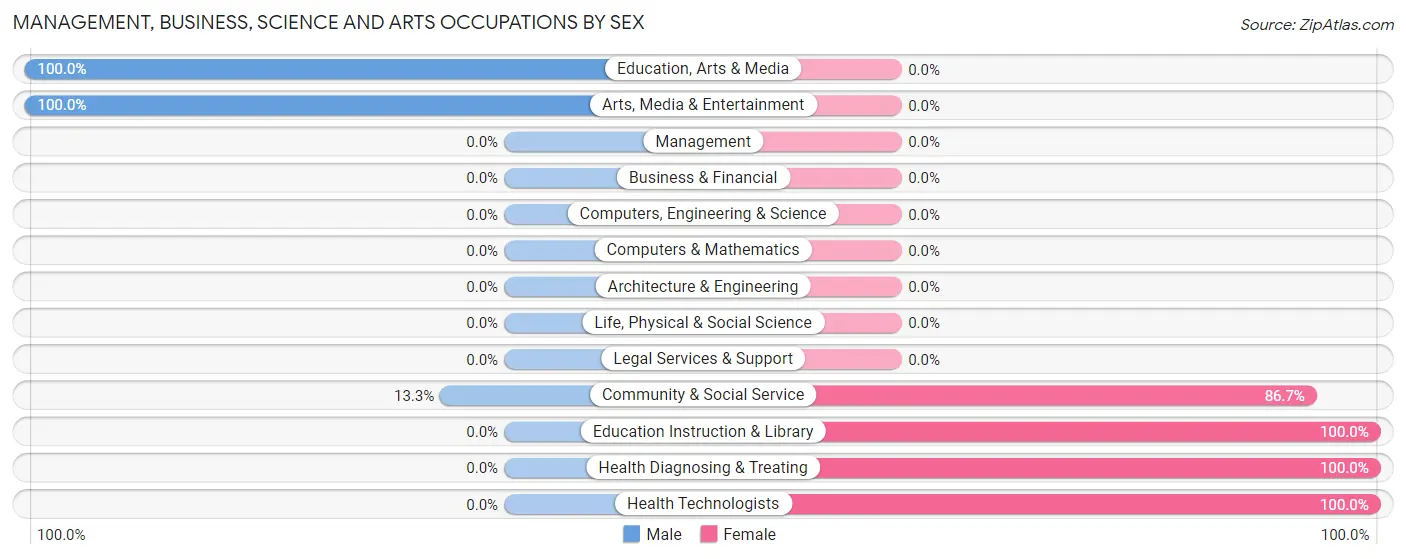Management, Business, Science and Arts Occupations by Sex in La Union