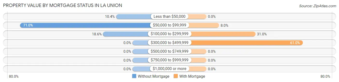Property Value by Mortgage Status in La Union