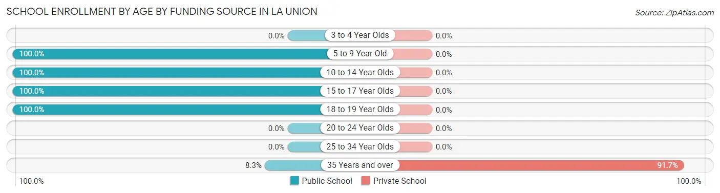 School Enrollment by Age by Funding Source in La Union