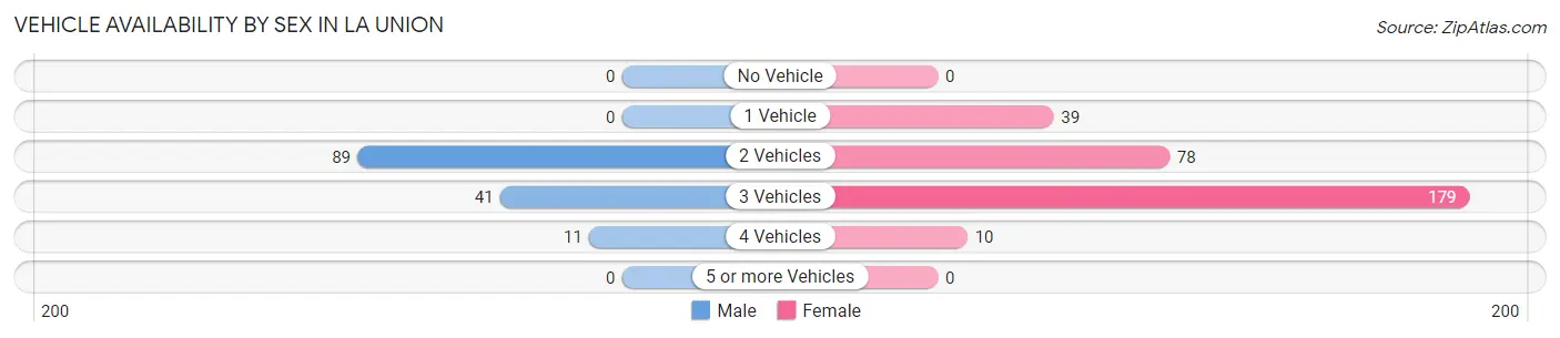 Vehicle Availability by Sex in La Union