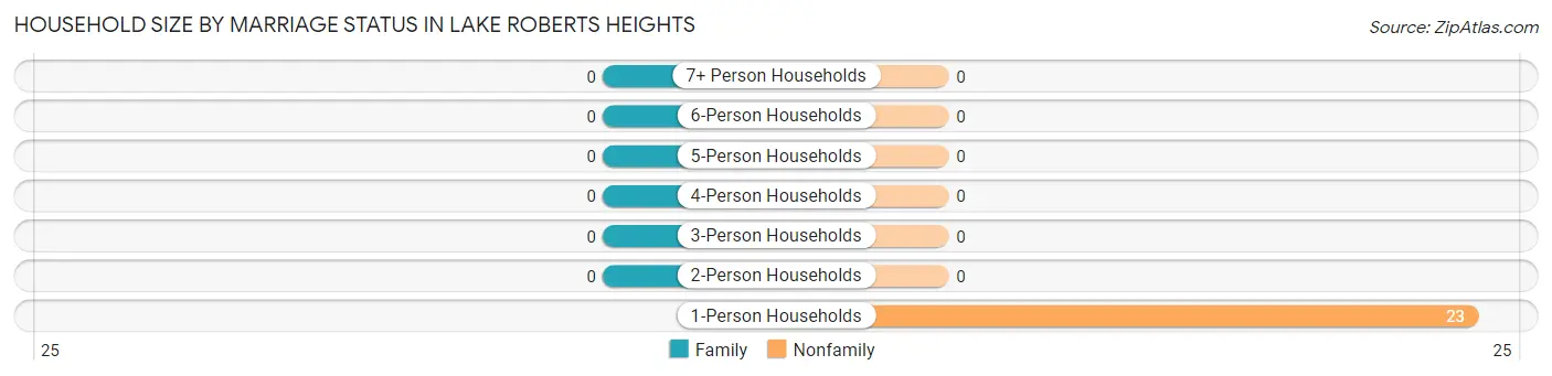 Household Size by Marriage Status in Lake Roberts Heights