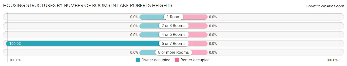 Housing Structures by Number of Rooms in Lake Roberts Heights