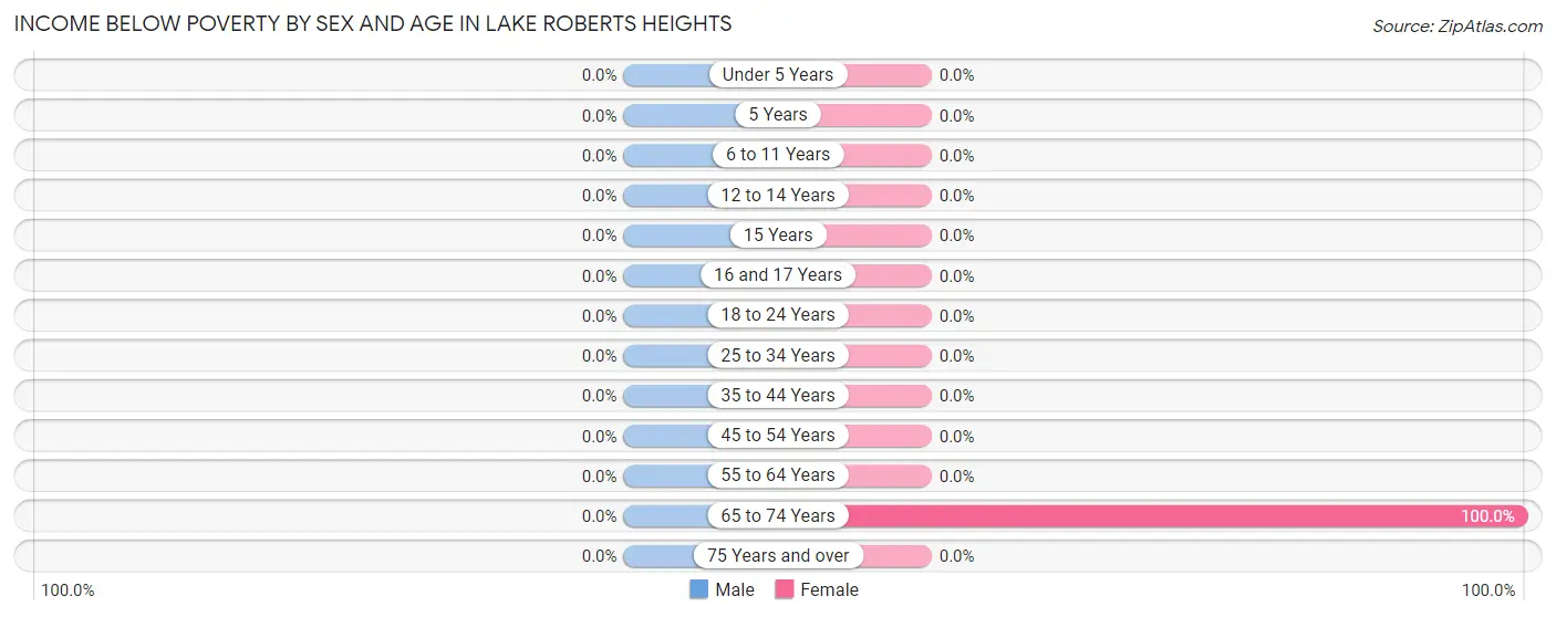 Income Below Poverty by Sex and Age in Lake Roberts Heights