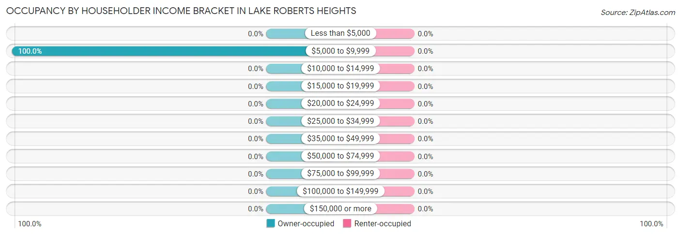 Occupancy by Householder Income Bracket in Lake Roberts Heights