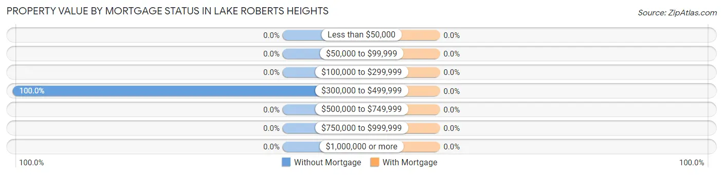 Property Value by Mortgage Status in Lake Roberts Heights