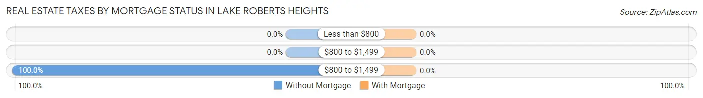 Real Estate Taxes by Mortgage Status in Lake Roberts Heights