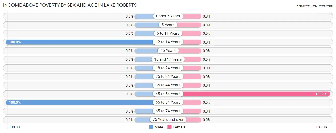 Income Above Poverty by Sex and Age in Lake Roberts