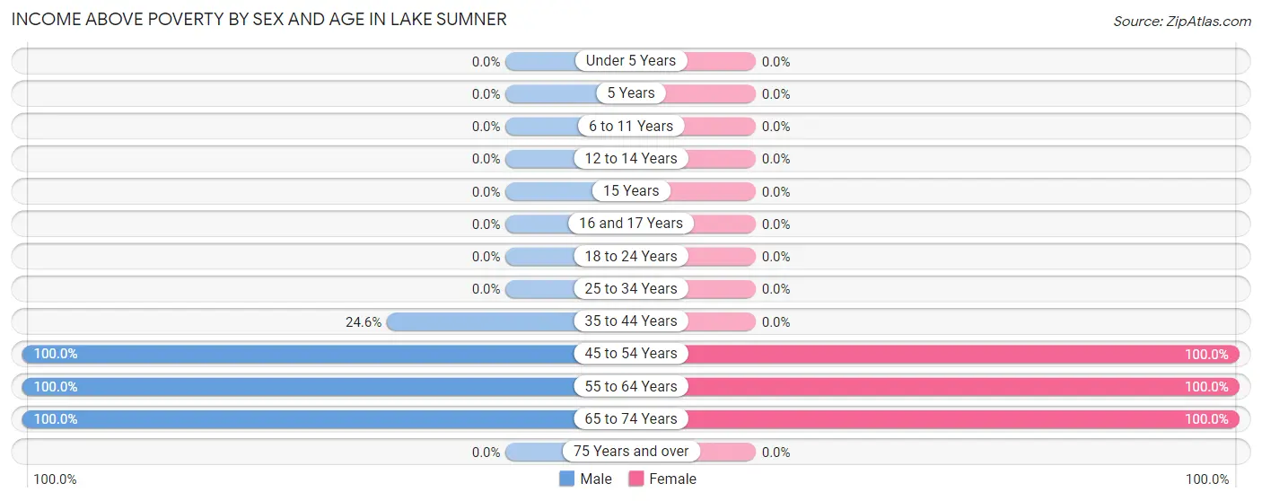 Income Above Poverty by Sex and Age in Lake Sumner