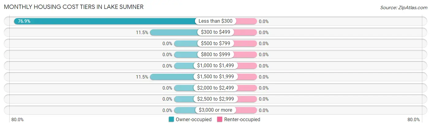 Monthly Housing Cost Tiers in Lake Sumner