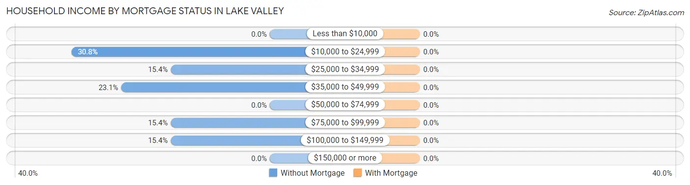 Household Income by Mortgage Status in Lake Valley