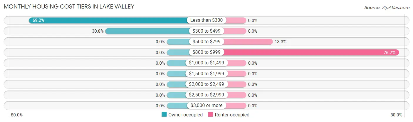 Monthly Housing Cost Tiers in Lake Valley