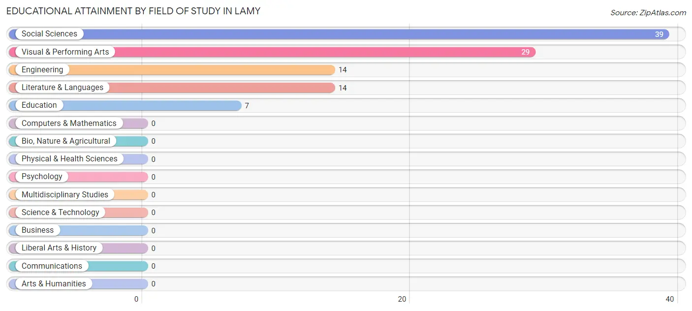 Educational Attainment by Field of Study in Lamy