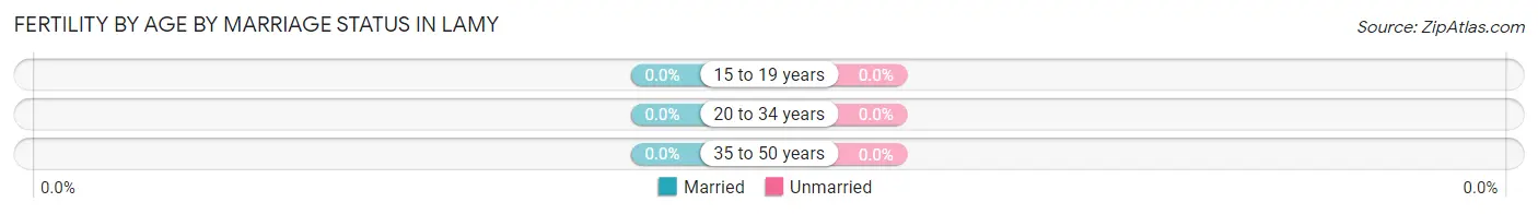 Female Fertility by Age by Marriage Status in Lamy