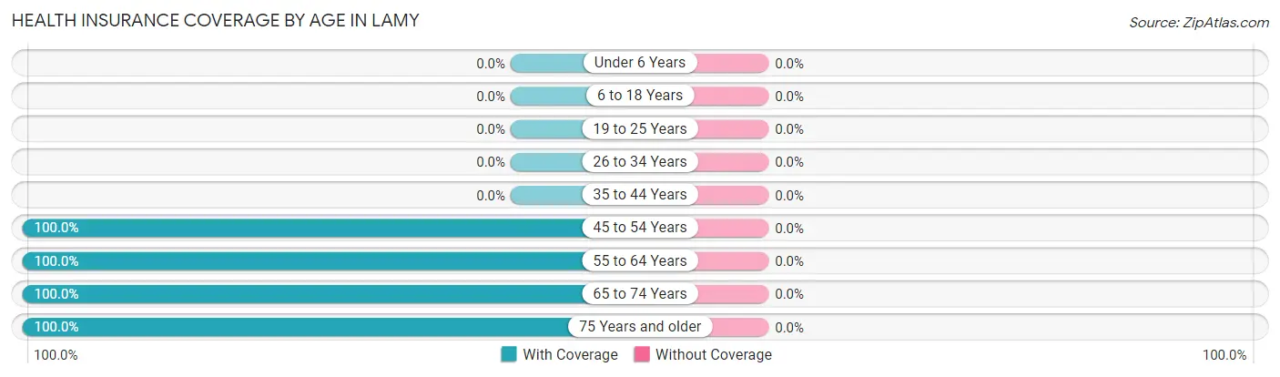 Health Insurance Coverage by Age in Lamy