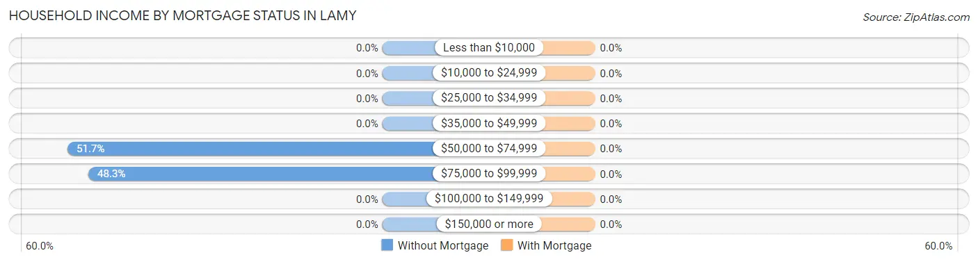 Household Income by Mortgage Status in Lamy