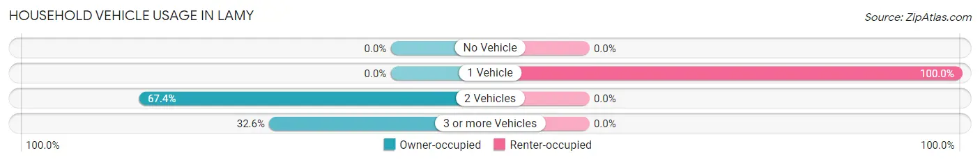 Household Vehicle Usage in Lamy