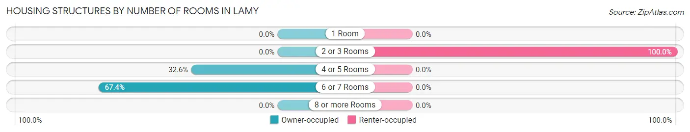 Housing Structures by Number of Rooms in Lamy