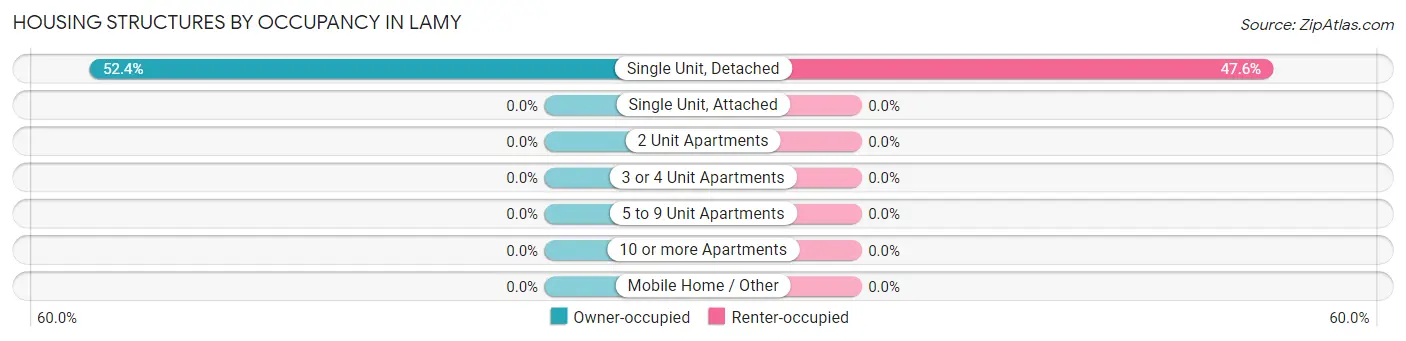 Housing Structures by Occupancy in Lamy