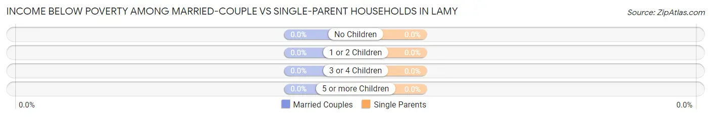 Income Below Poverty Among Married-Couple vs Single-Parent Households in Lamy