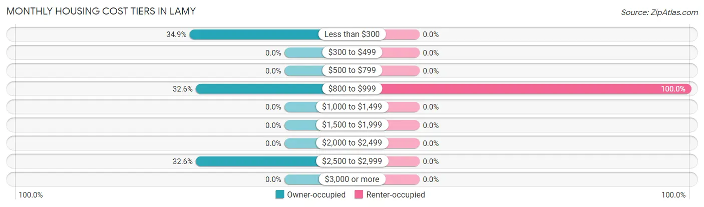 Monthly Housing Cost Tiers in Lamy