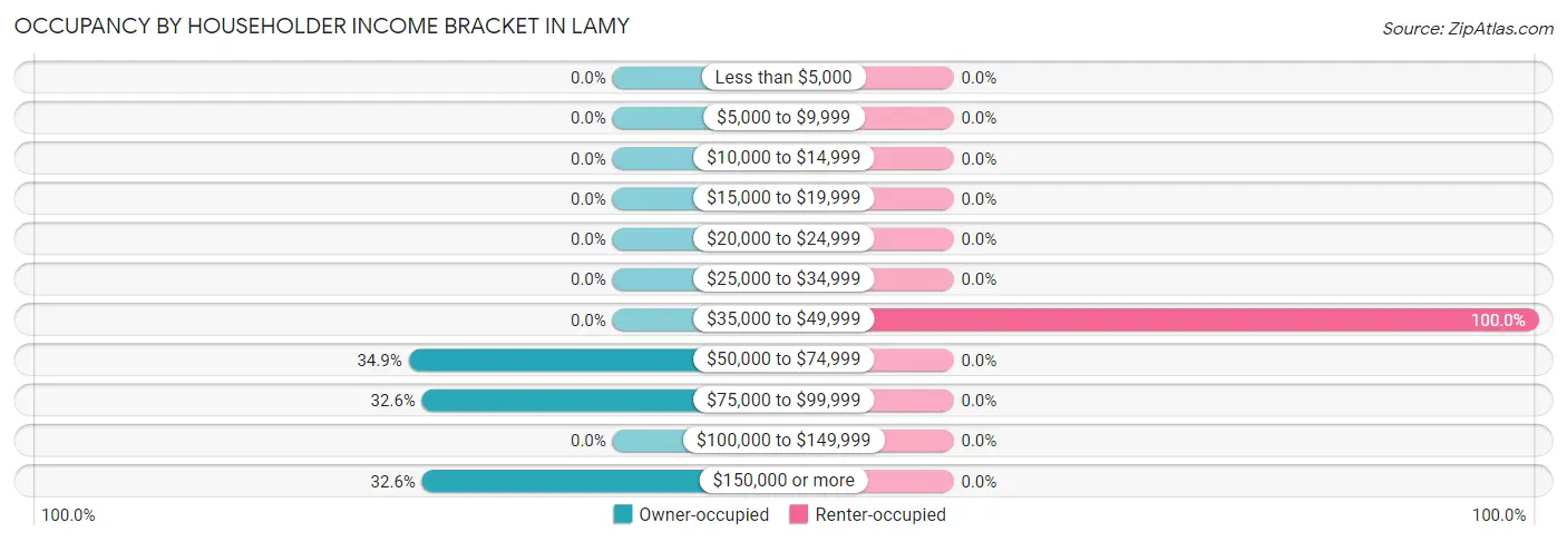 Occupancy by Householder Income Bracket in Lamy
