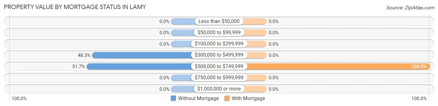 Property Value by Mortgage Status in Lamy