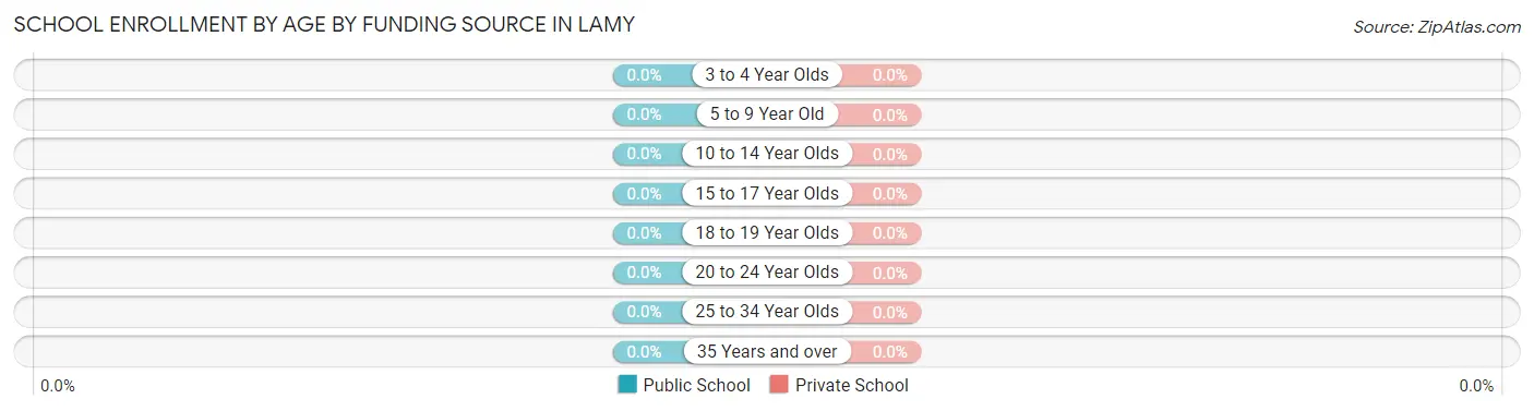 School Enrollment by Age by Funding Source in Lamy