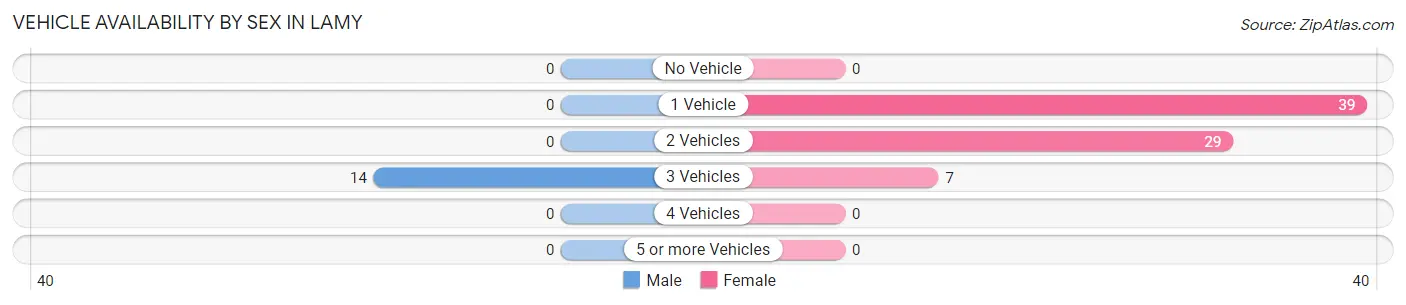 Vehicle Availability by Sex in Lamy