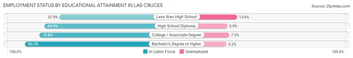 Employment Status by Educational Attainment in Las Cruces