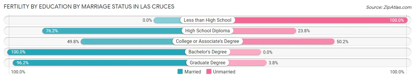 Female Fertility by Education by Marriage Status in Las Cruces