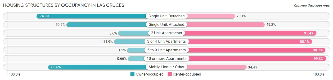 Housing Structures by Occupancy in Las Cruces