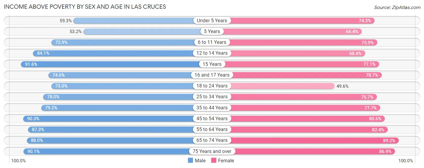 Income Above Poverty by Sex and Age in Las Cruces