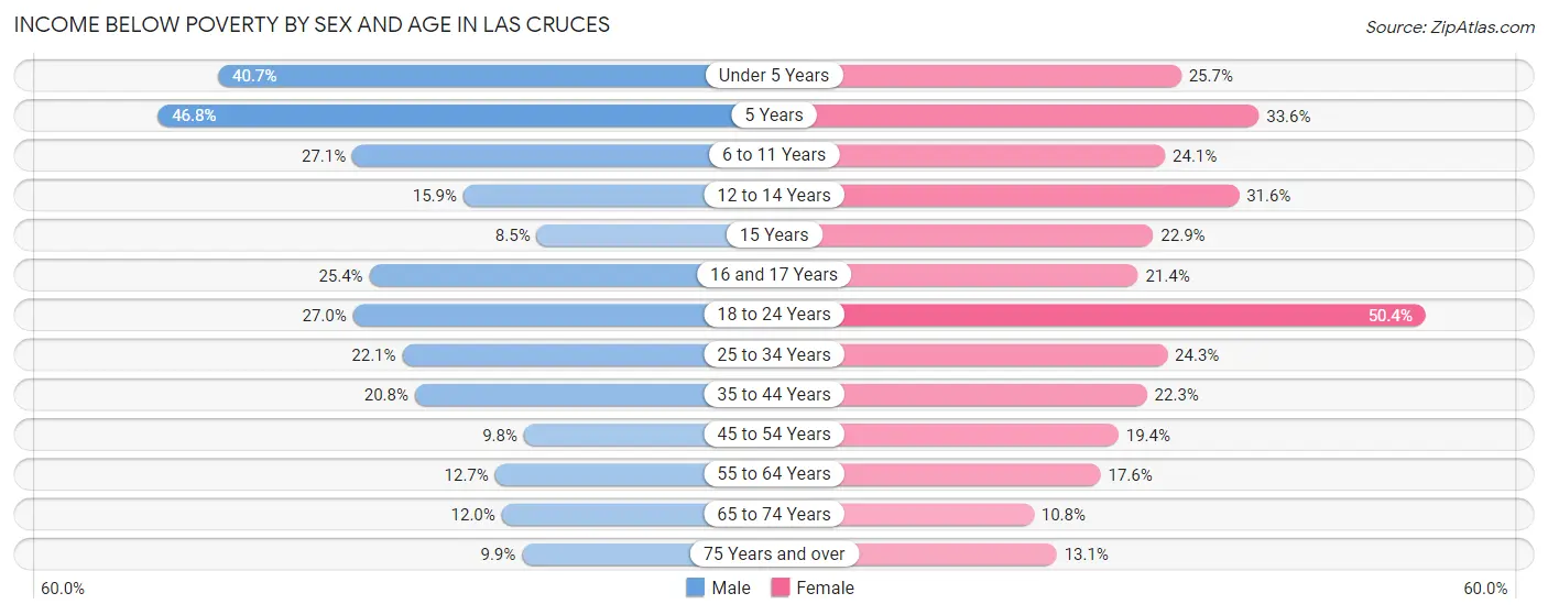 Income Below Poverty by Sex and Age in Las Cruces