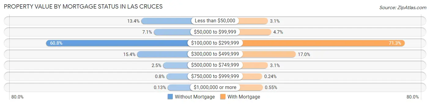 Property Value by Mortgage Status in Las Cruces