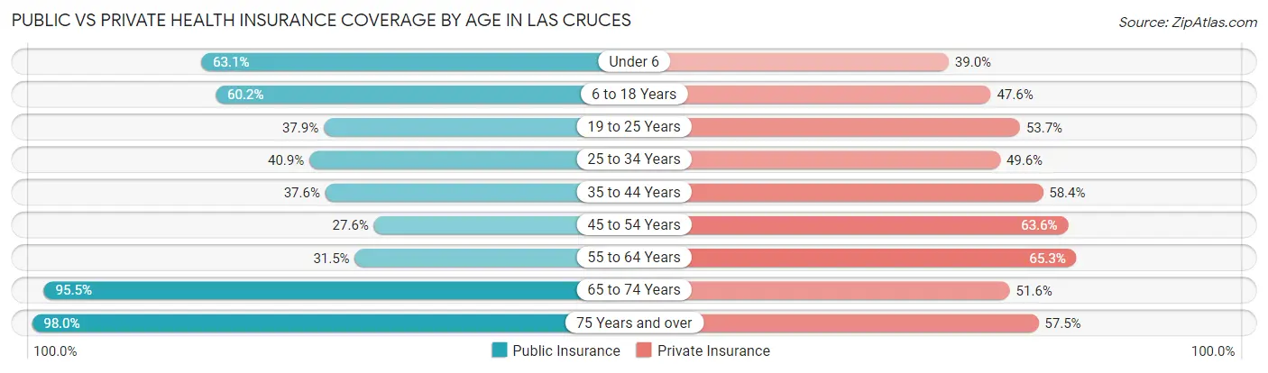 Public vs Private Health Insurance Coverage by Age in Las Cruces