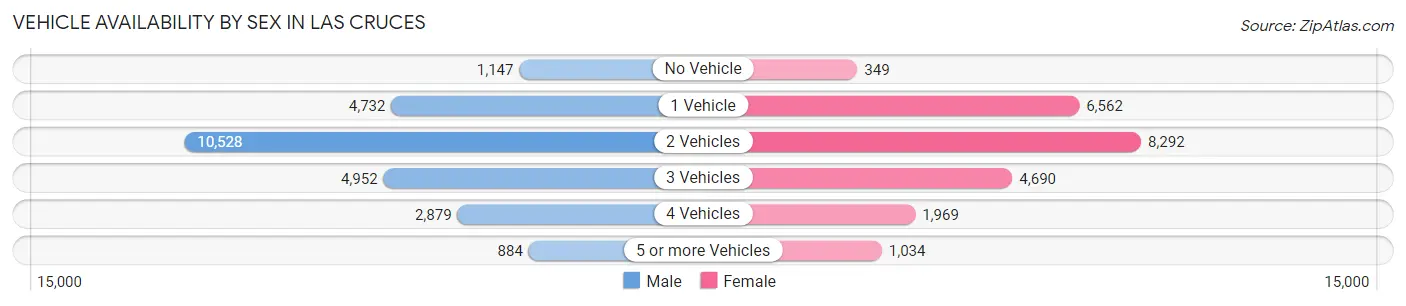 Vehicle Availability by Sex in Las Cruces