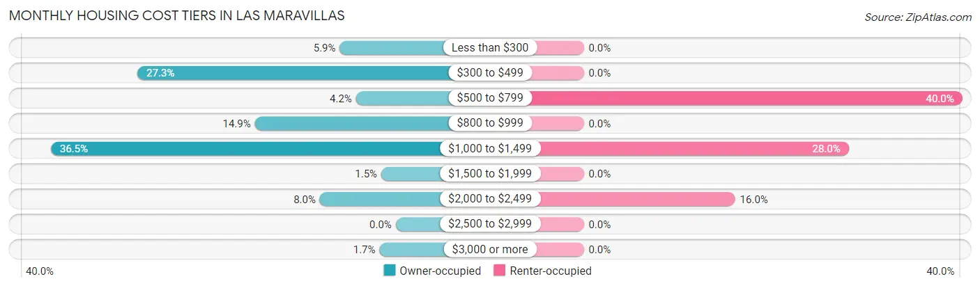 Monthly Housing Cost Tiers in Las Maravillas