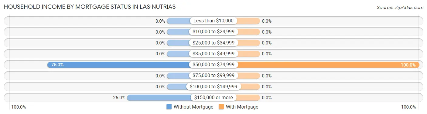 Household Income by Mortgage Status in Las Nutrias