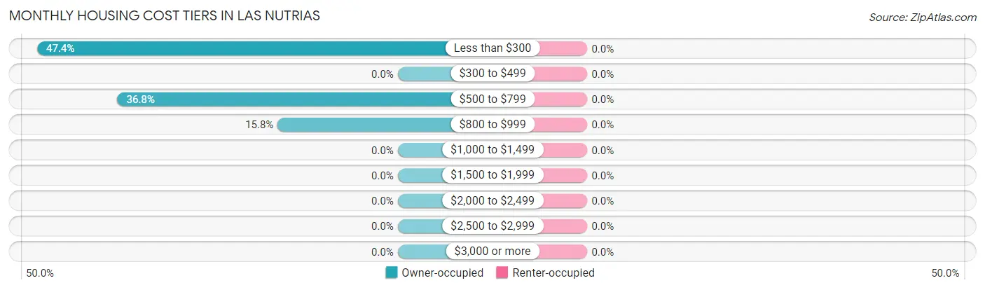 Monthly Housing Cost Tiers in Las Nutrias