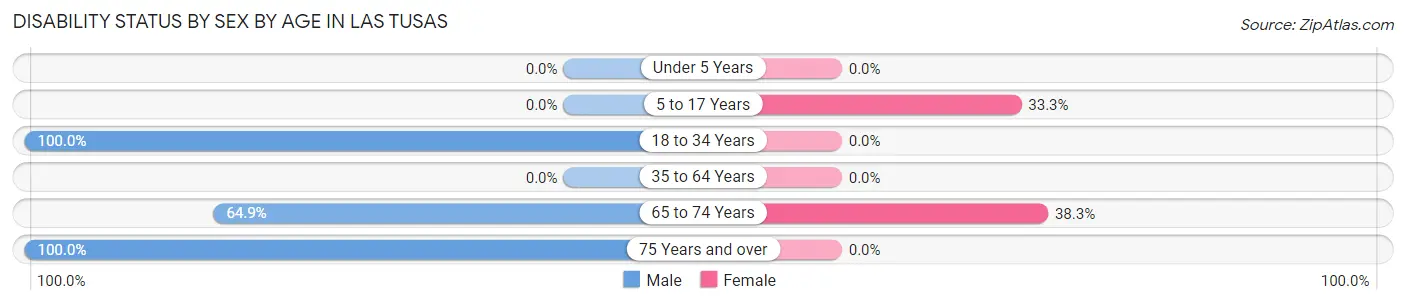 Disability Status by Sex by Age in Las Tusas