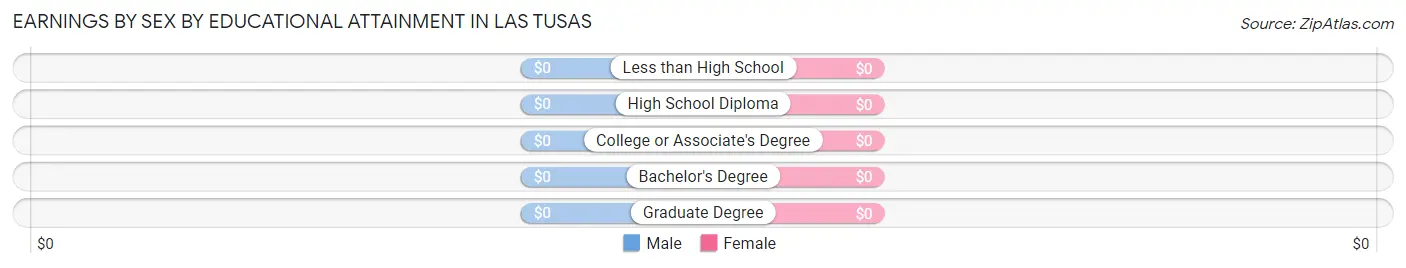Earnings by Sex by Educational Attainment in Las Tusas