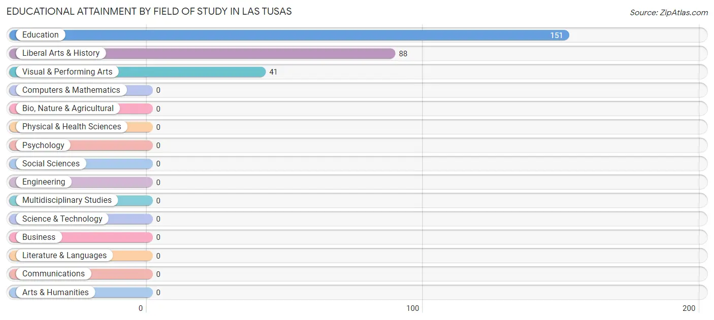 Educational Attainment by Field of Study in Las Tusas