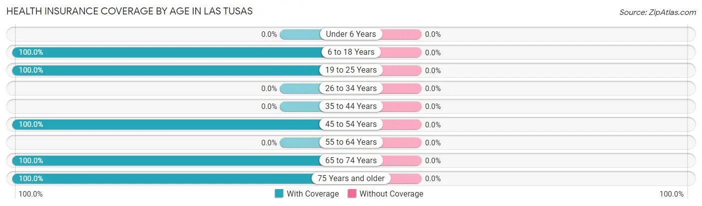 Health Insurance Coverage by Age in Las Tusas