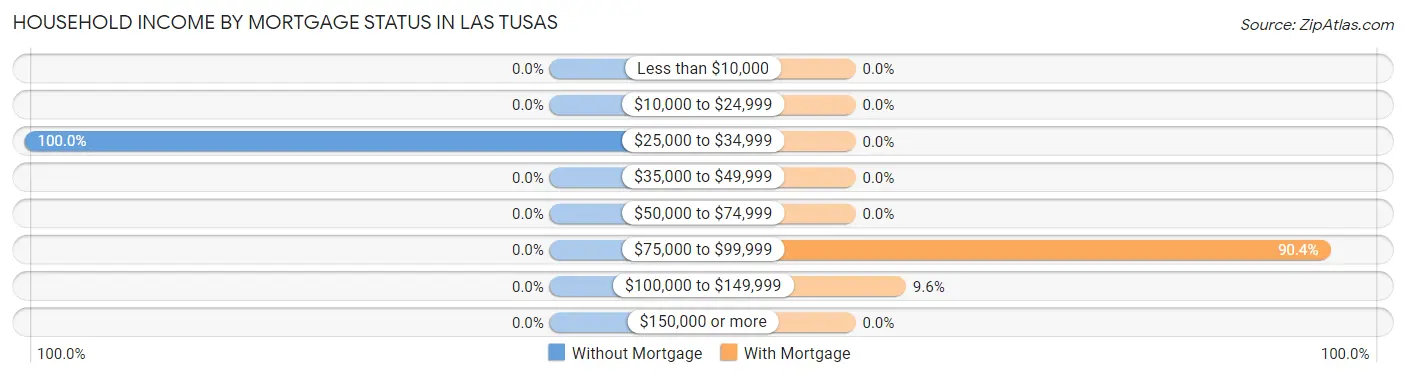 Household Income by Mortgage Status in Las Tusas
