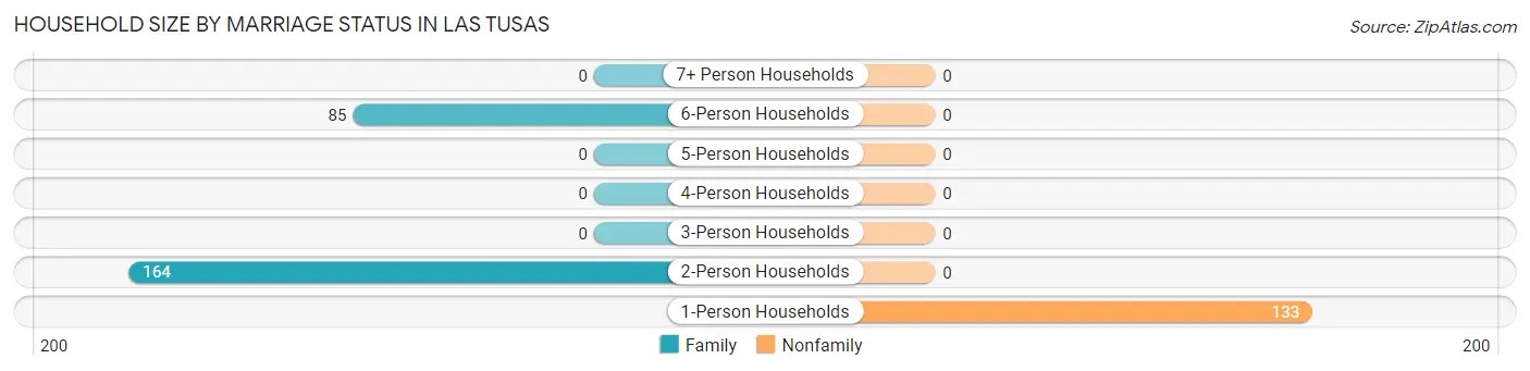 Household Size by Marriage Status in Las Tusas
