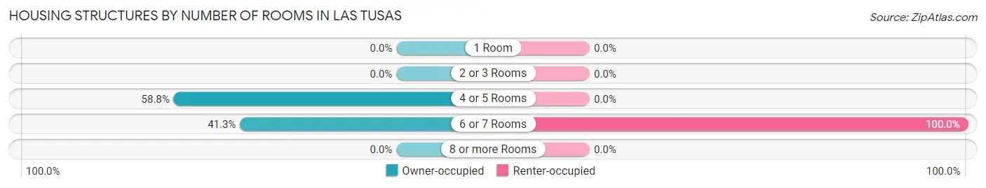 Housing Structures by Number of Rooms in Las Tusas