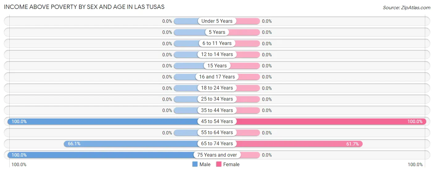Income Above Poverty by Sex and Age in Las Tusas