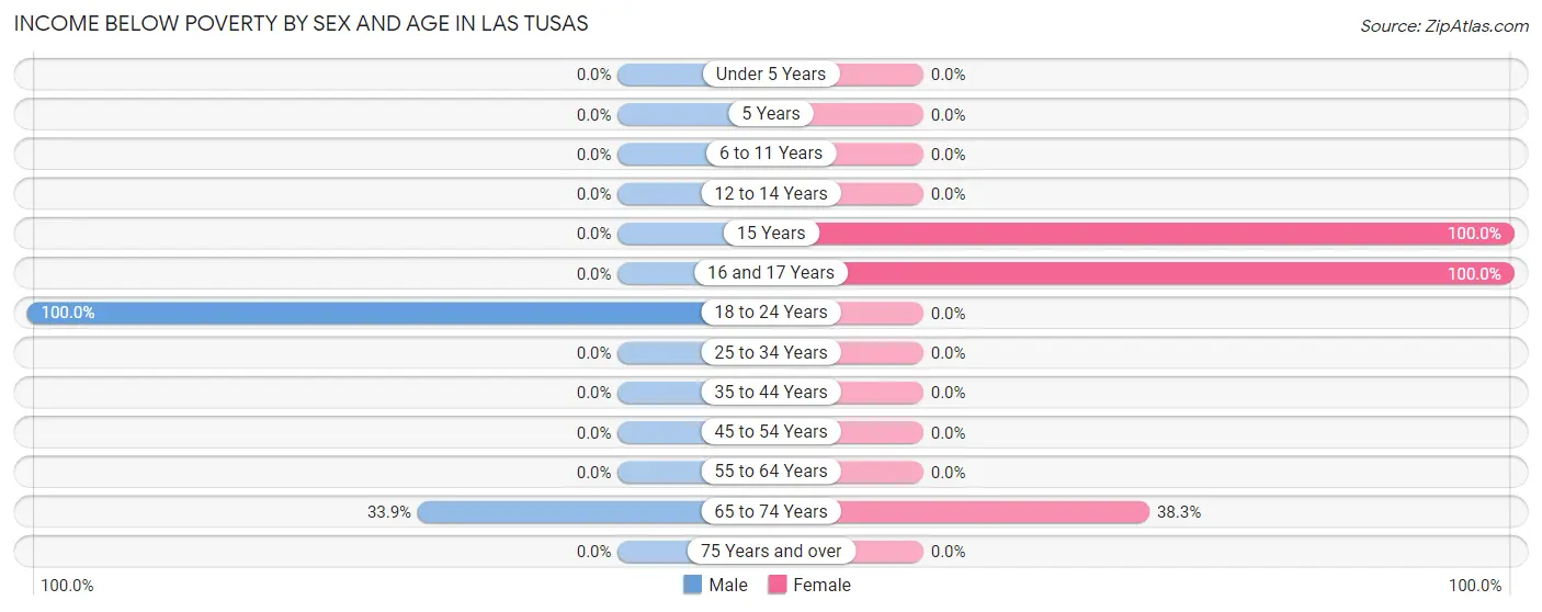 Income Below Poverty by Sex and Age in Las Tusas